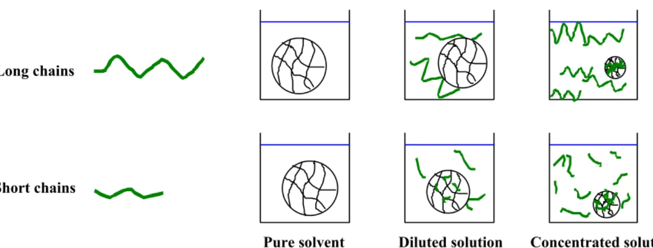 Figure 1.9: Comparison of the degree of swelling calculated by Shenoy (─) and measured experimentally  on different types of gels [From Shenoy, 1998]