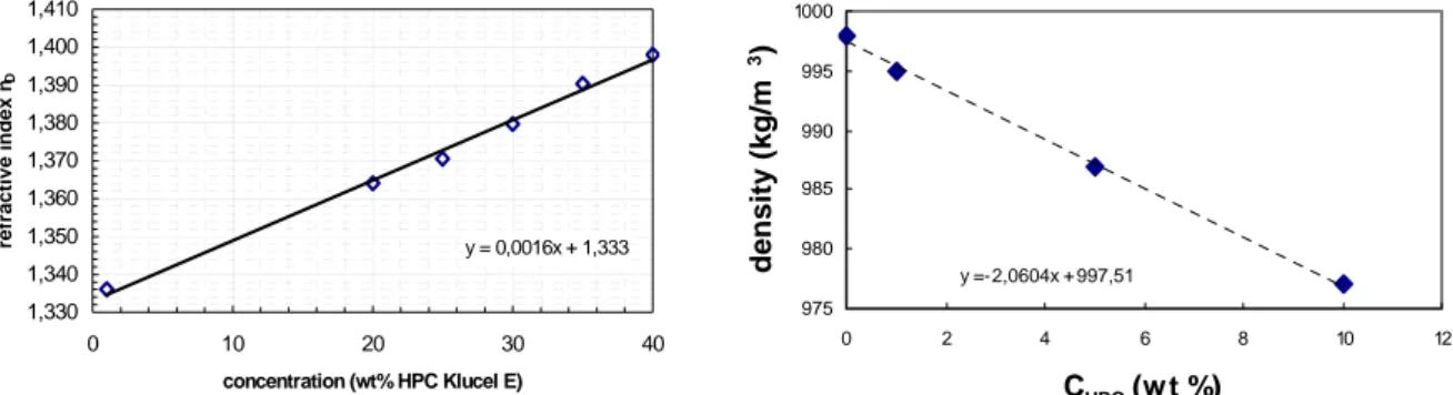 Figure 2.6b shows the density for the used solutions measured with a standard picnometer