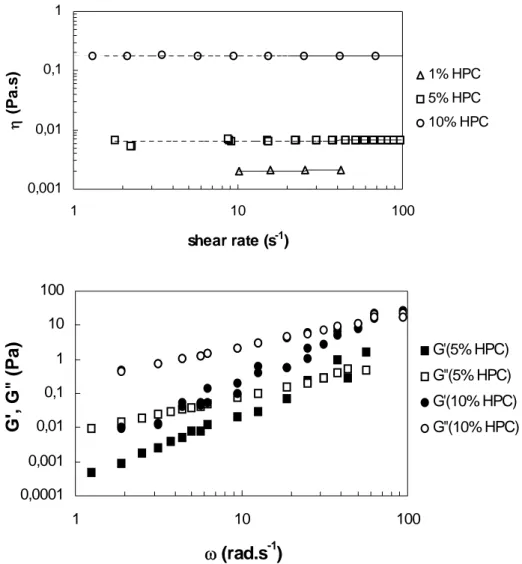 Figure 2.7: Rheological characterisation of HPC solutions of different concentration at 21 °C