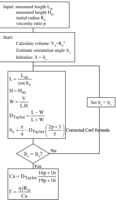 Figure 2.20: Algorithm used for the calculation of the interfacial tension 