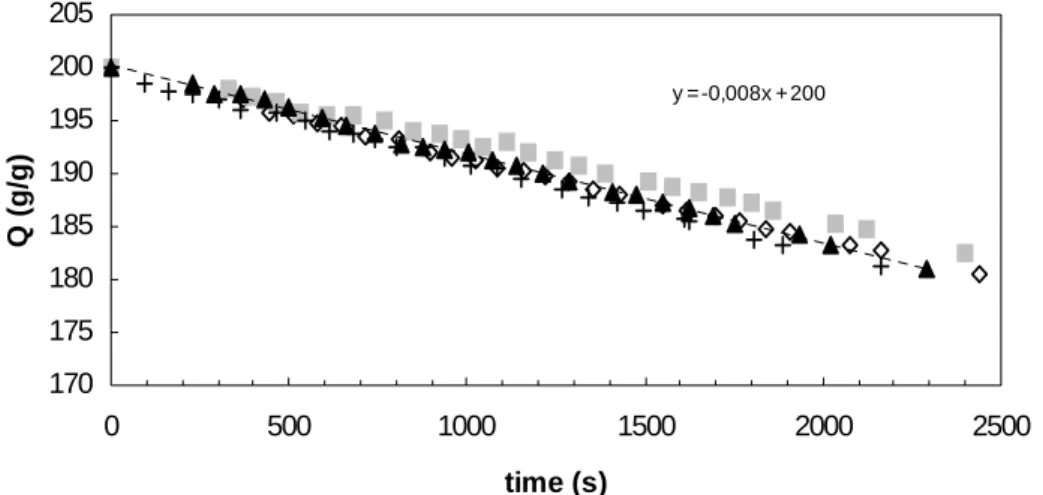 Figure 2.22: Change of gel disk degree of swelling in time due to solvent evaporation 