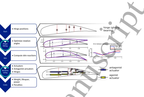 Figure 7: Schematic representation of the flap sizing algorithm on the left. The top flap pattern presents the input data: the hinge positions