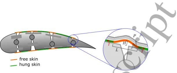 Figure 8: Morphing flap with elastic skin. Skin is hung when represented in green, whereas it is free and taut when represented in orange