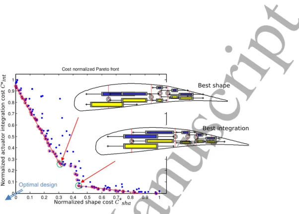 Figure 10: Pareto front normalized Shape cost versus normalized Integration cost. The