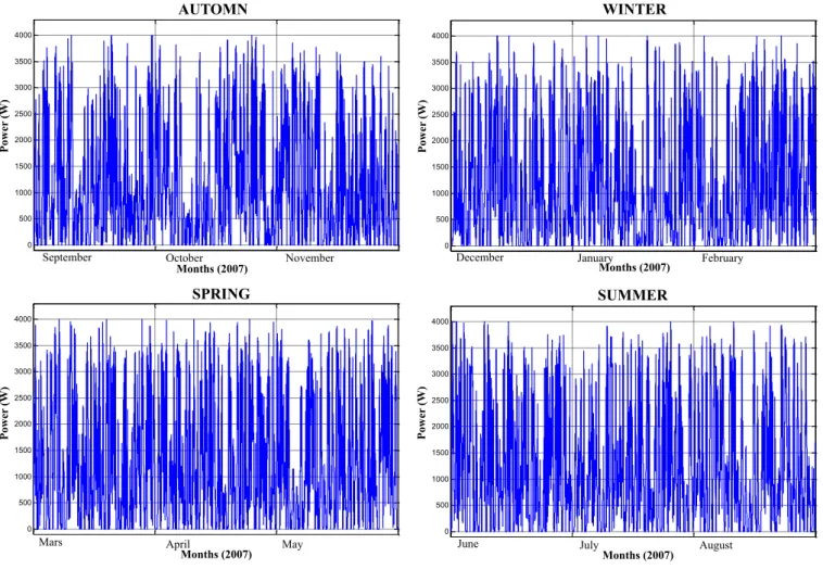 Fig. 14. Seasonal power proﬁles.