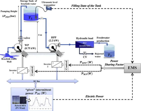 Fig. 2. Synoptic of the autonomous BWRO desalination system with its EMS.