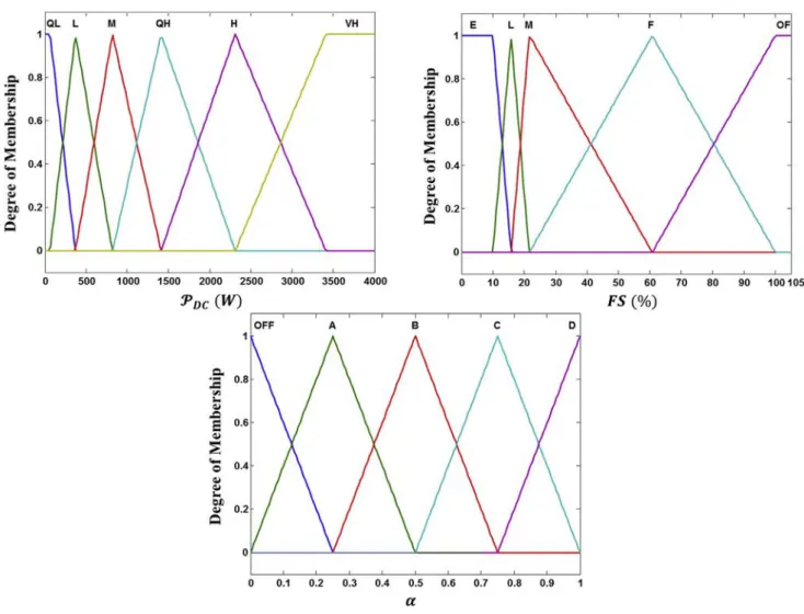Fig. 6. Input/output membership functions.
