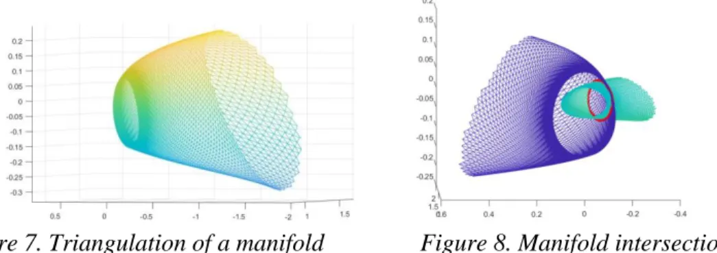 Figure 7. Triangulation of a manifold      Figure 8. Manifold intersection 