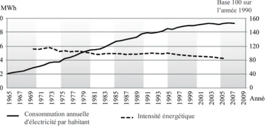 Figure II.2.3 - Historique de la consommation annuelle d’électricité par habitant et de l’intensité énergétique 