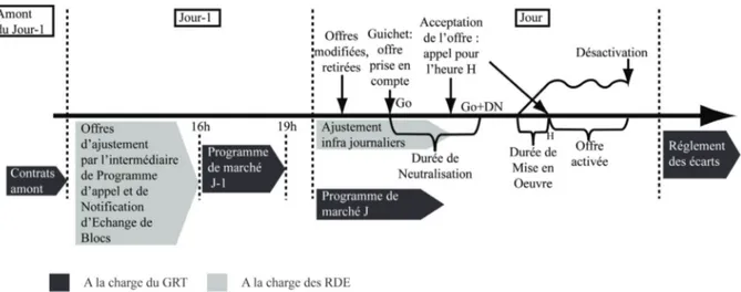 Figure II.2.5 - Mécanisme d’ajustement et de règlement des écarts - Source : à partir de documents internes à 