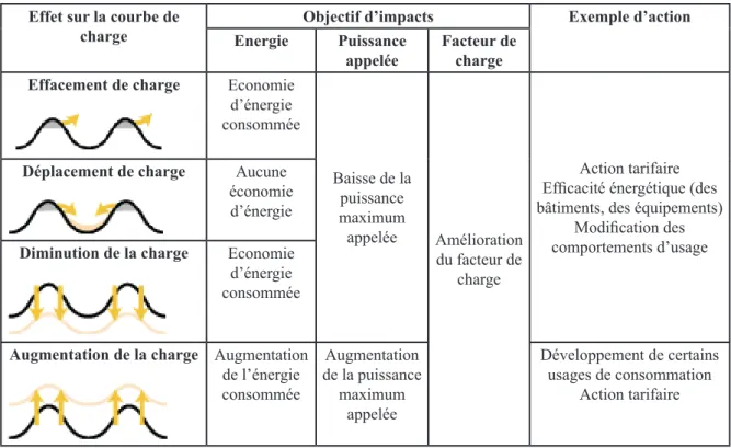 Tableau II.3.2 - 0bjectifs de la gestion de la charge de demande - Source : à partir de [E7DSM00]