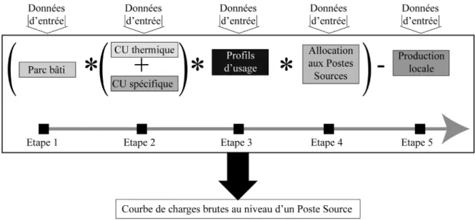 Figure IV.2.3 - Structure en cinq étapes des six modules de la méthode SIMPACT