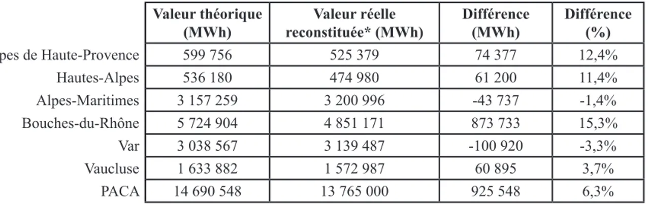 Tableau IV.2.5 - Comparaisons des valeurs théoriques et réelles de la consommation d’électricité résidentielle 