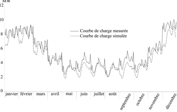 Figure IV.2.7 - Courbe de charge nette mesurée au poste source de Lambesc et moyennée pour un jour-type « 