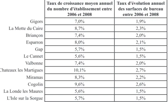 Tableau IV.4.5 - Taux d’évolution annuelle des surfaces de bureaux par commune