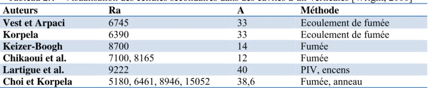 Tableau 2.1 - Visualisation des cellules secondaires dans des cavités d’air verticales [Wright, 2006] 