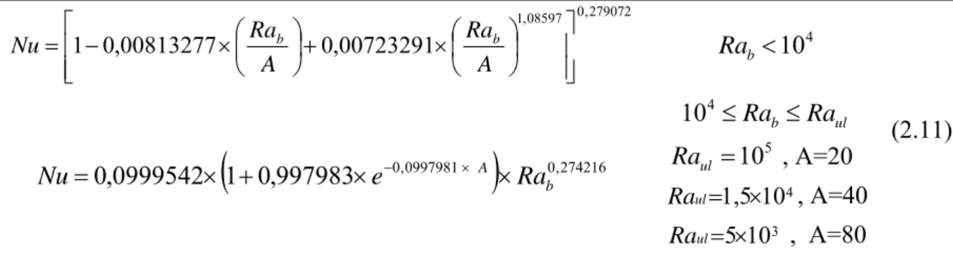 Figure 2.5 - Comparaison entre corrélations des nombres de Nusselt en fonction de Ra (A=10) 