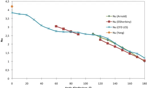 Figure 2.25 - Comparaison du Nu pour une lame d’air de différentes inclinaisons (A = 20) 00,511,522,533,544,5020406080100120140160180NuAngle d'inclinaison  (°)Nu (Arnold)  Nu (ElSherbiny)Nu (CFD LES)Nu (Yang)