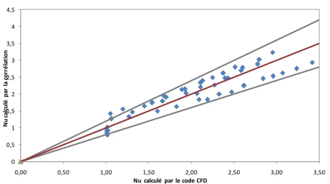 Figure 2.28 - Comparaison des résultats numériques et de ceux obtenus par la corrélation   (20<A<200, 30°< θ <45°) 