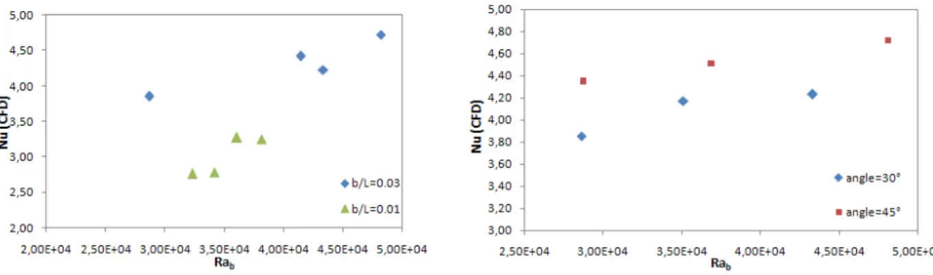 Figure 9 - Numerical Results of Nusselt numbers for different aspect ratios (left) and different  inclination angles (right) 