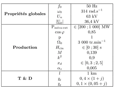 Table 2.5 – Param` etres du circuit ` a une maille ´ equivalent au syst` eme ´ electrique de La R´ eunion.