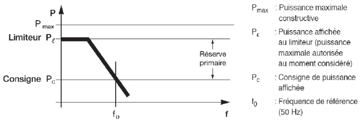 Figure 1.11 – R´ eglage de la fr´ equence d’un groupe [91].