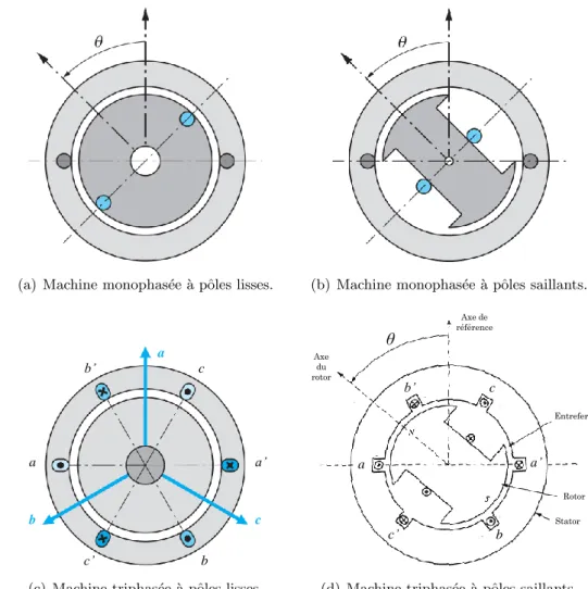 Figure 2.7 – Structures ´ el´ ementaires de machines synchrones ` a une paire de pˆ oles (p = 1) pour des rotors ` a pˆ oles lisses ((a) et (c)) ou ` a pˆ oles saillants ((b) et (d))