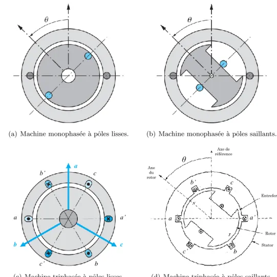 Figure 2.7 – Structures ´ el´ ementaires de machines synchrones ` a une paire de pˆ oles (p = 1) pour des rotors ` a pˆ oles lisses ((a) et (c)) ou ` a pˆ oles saillants ((b) et (d))
