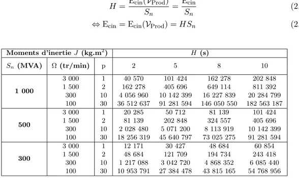 Table 2.2 – Moments d’inertie J en kg.m 2 d’une machine synchrone en fonction de la constante