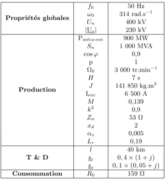 Table 2.4 – Param` etres du circuit ` a une maille ´ equivalent ` a une centrale de 900 MW connect´ ee au r´ eseau de transport de 400 kV.
