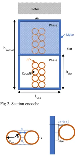Fig 2. Section encoche 