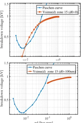 Fig 13. V simu (d) vs V Paschen (d) dans la zone 15 pour d 0 =0  (haut) et d 0 =100 µm (bas) 