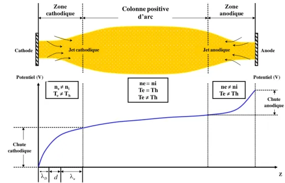 Figure 50. Représentation schématique d’une décharge électrique de type arc et de la  variation axiale de la tension associé à cette décharge [112]