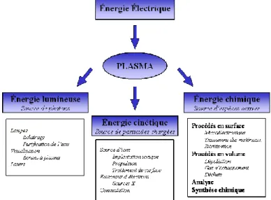 Figure 1. Diagramme montrant le plasma comme système de conversion d'énergie et  les applications associées [1]
