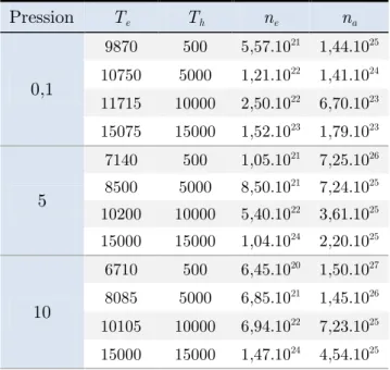Tableau  1.  Analyse  de  l’équilibre  thermodynamique  en  fonction  de  la  pression