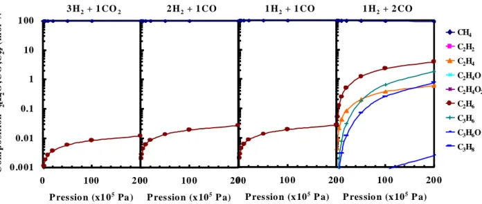 Figure 29. Evolution de la composition en fonction de la pression à 773 K. 