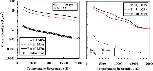 Figure  34.  Evolution  de  la  masse  volumique  de  l’argon  pur  en  fonction  de  la  température électronique pour différentes valeurs de pression
