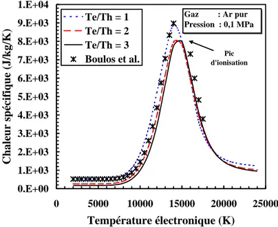 Figure  37.  Evolution  de  la  chaleur  spécifique  dans  l’argon  pur  en  fonction  de  la  température électronique pour différents rapports T e /T h 