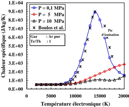 Figure  39.  Evolution  de  la  chaleur  spécifique  de  l’argon  pur  en  fonction  de  la  température électronique pour différentes valeurs de pression