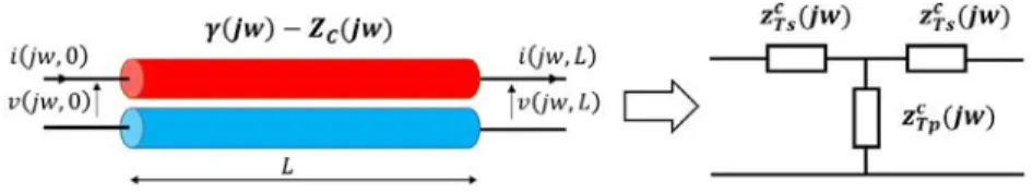 Fig. 4. From two-conductor transmission line to frequency-based equivalent T circuit model of the two-conductor transmission line.
