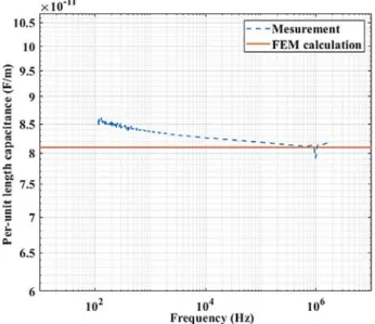 Fig. 8. Per-unit length capacitance result of CF-AWG18-EN2267- 010A two cables.