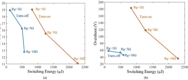 Fig. 10. Example of relationship between switching energies and (a) switching speed and (b) overshoot