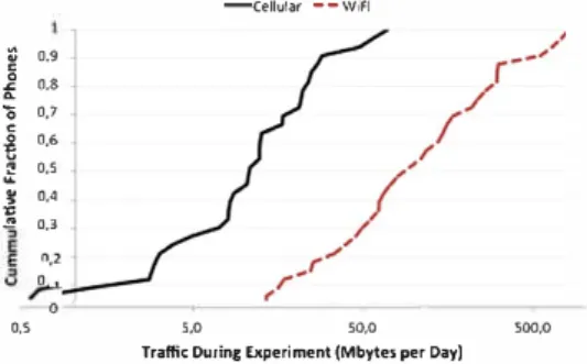 Fig.  1.  Distribution of cellular and Wi-Fi traffic in Mbytes/day for 33 phones. 
