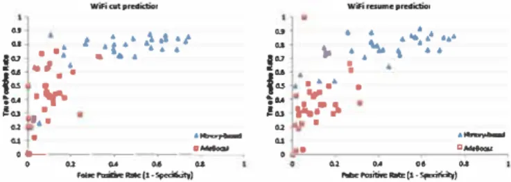 Fig.  4.  Wi-Fi eut  (Ieft) and  resume (right)  prediction  resuits:  true positive  rate as a function of false positive rate