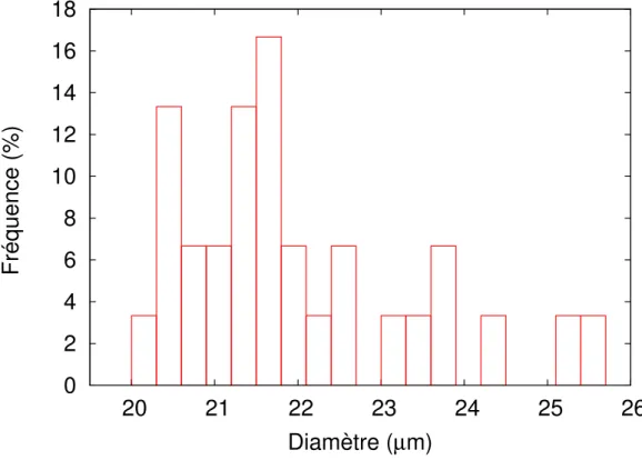 Figure 4.8 – Distribution des diamètres de fibres PET. Distribution des forces à rupture