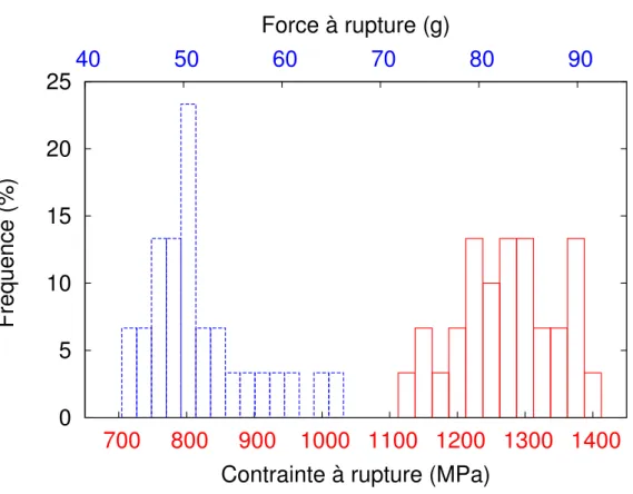 Figure 4.9 – Distributions des contraintes et des forces à rupture des fibres PET.