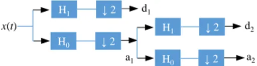 Figure 9. Two level wavelet decomposition tree.  where ↓2 denotes down  sampling  and  means the number  of  coefficients is  halved  through  the filters