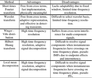 Table 4. Categories of time-frequency analysis methods 
