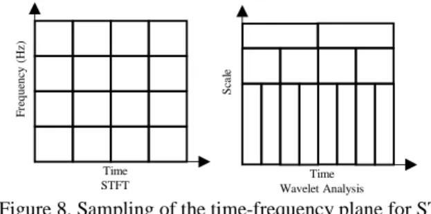 Figure 8. Sampling of the time-frequency plane for STFT  and wavelet analysis. 