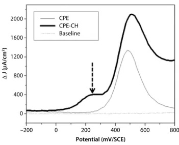 Table 2 Determination of PCT in commercial tablets 